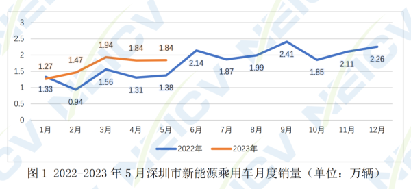 2023年5月深圳市新能源乘用车销量数据分析报告