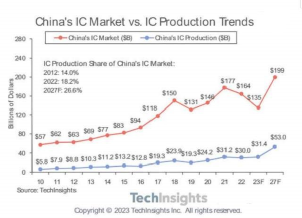 中国芯片自给率的新征程，迈向更高目标
